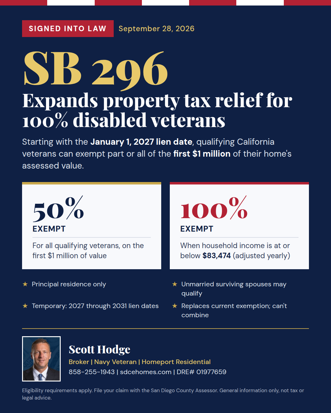 Graphic summarizing California SB 296: 50 percent exemption on the first 1 million dollars for qualifying disabled veterans, 100 percent when household income is at or below 83,474 dollars, lien dates 2027 through 2031